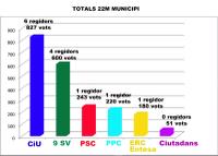 Eleccions 22M_GRÀFICA TOTAL MUNICIPI