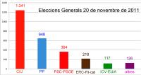 Resultats Eleccions Generals 2011