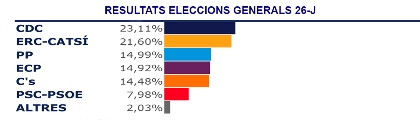 Resultat Eleccions Generals 26-J