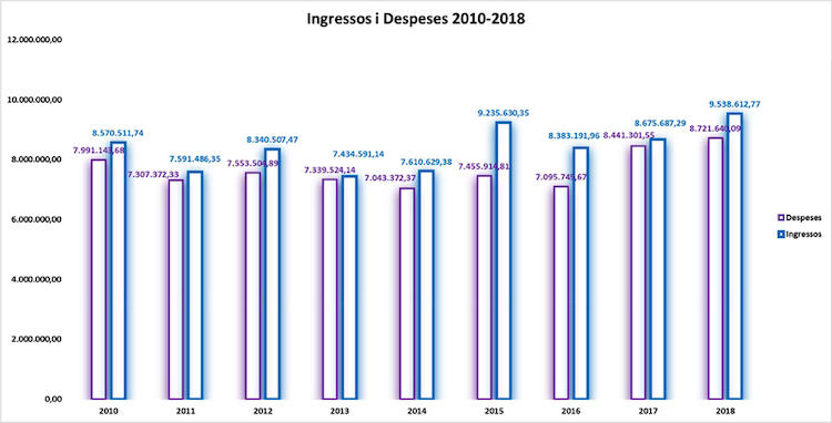 Evolució ingressos-despeses 2010-2018