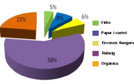 Gràfica recollida residus 2008