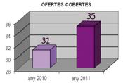 Gràfica ocupació 2011