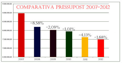 Comparativa pressupost 2007-2012