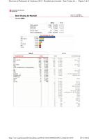 Resultats Eleccions Parlament de Catalunya 2012