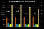 Comparativa residus