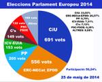 Eleccions Europees 2014