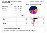 Resultats 2015