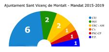 Resultats electorals