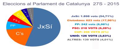 Resultats 27S