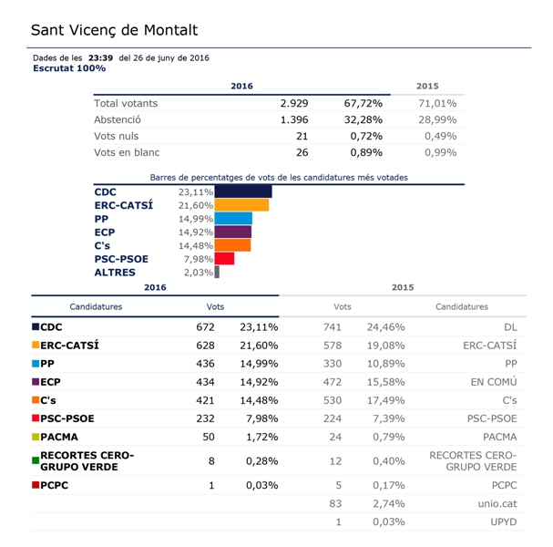Resultat Eleccions Generals 26-J