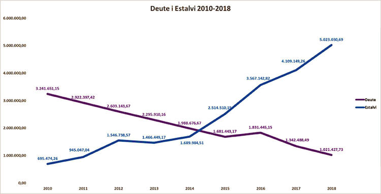 Evolucio deute-estalvi 2010-2018