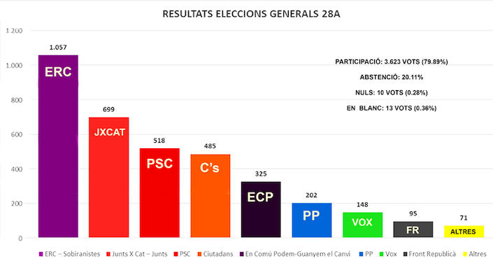 Resultats Eleccions Generals 28A