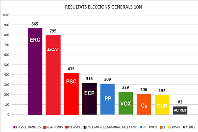 Resultats Eleccions Generals 10N