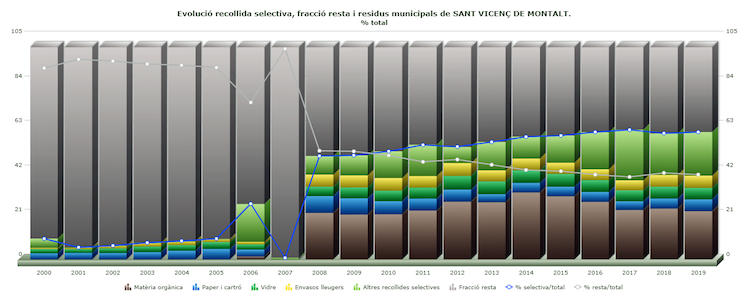Evolució residus municipals