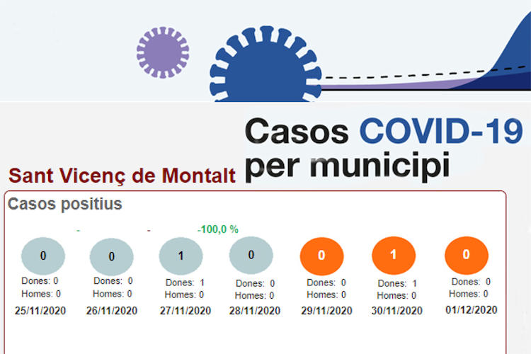 Evolució Covid 02-12-2020