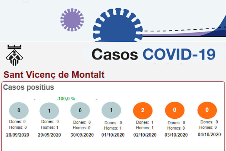 Evolució Covid 6-10-2020