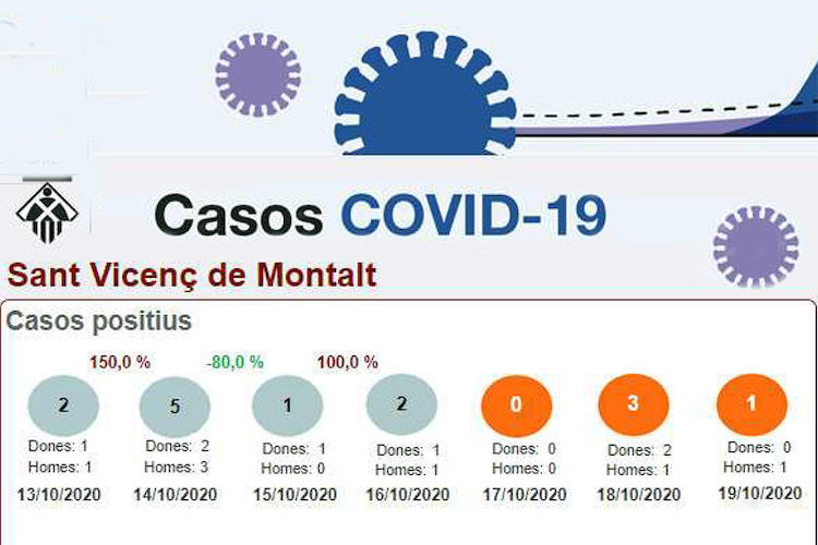 Evolució covid 20-10-2020