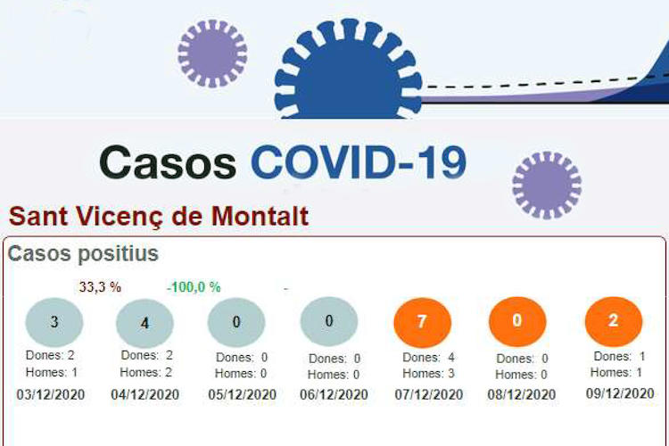 Evolució covid 10-12-2020