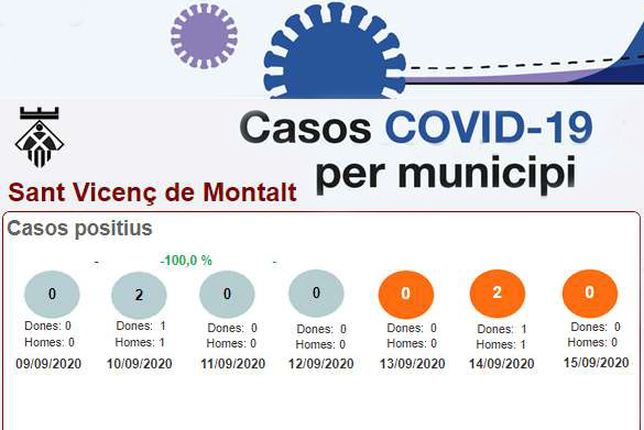 Evolució Covid 16-09-2020