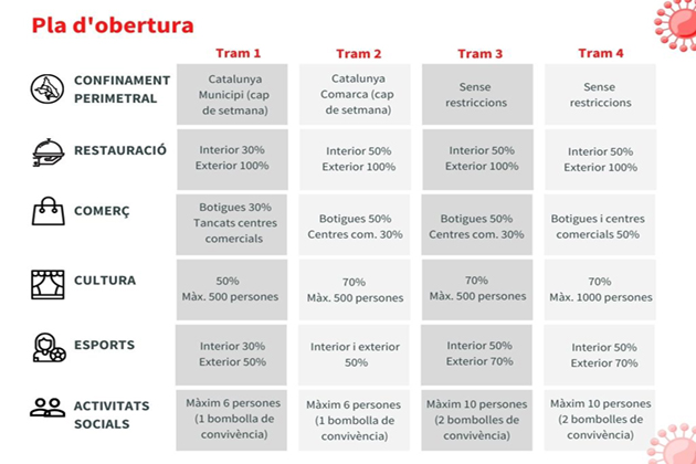 Pla obertura progressiva activitats