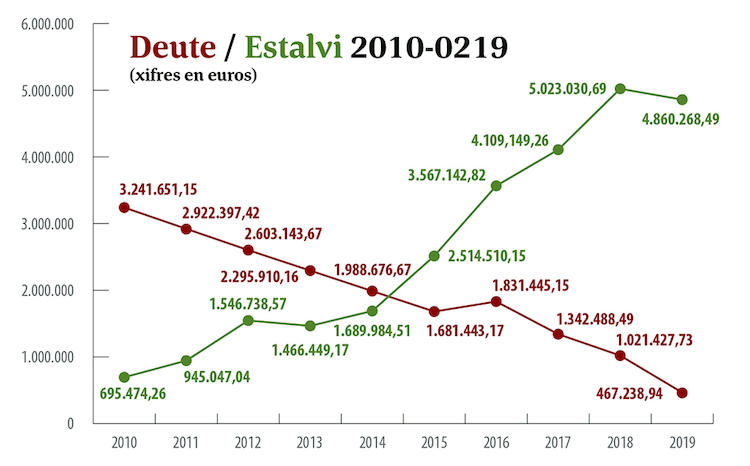 Comparativa deute-estalvi 2005-2019