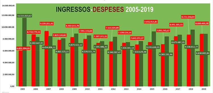 Comparativa ingressos-despeses 2005-2019