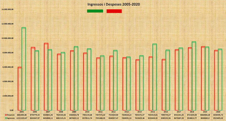 Ingressos-despeses