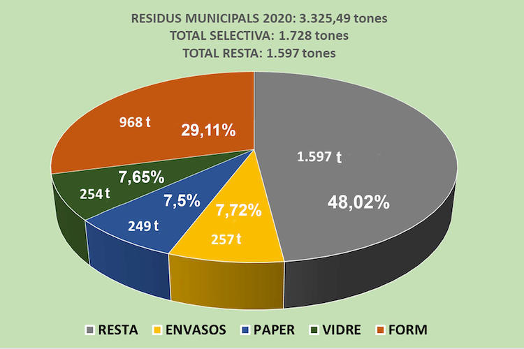 Residus municipals 2020