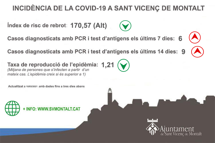 Dades Covid-10 març-2021