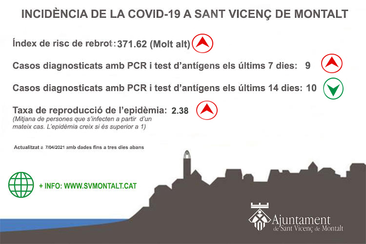 Dades Covid-7 abril-2021