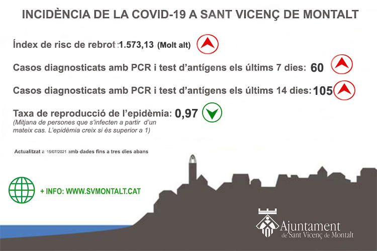 Evolució Coronavirus 15/07/2021