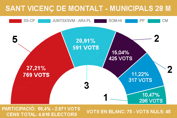 resultats eleccions municipal 28 M