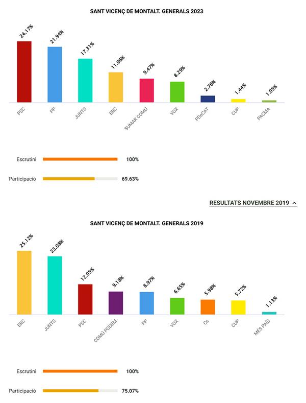 Comparativa eleccions  generals 2019-2023