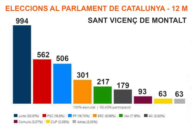 Resultats eleccions 12 M