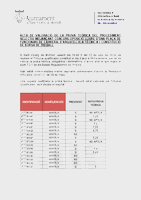 Acta resultats prova teòrica arquitecte/a tècnic/a