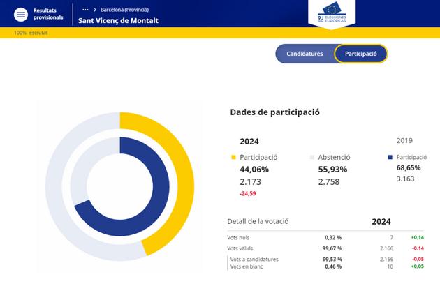 Dades eleccions europees 2024
