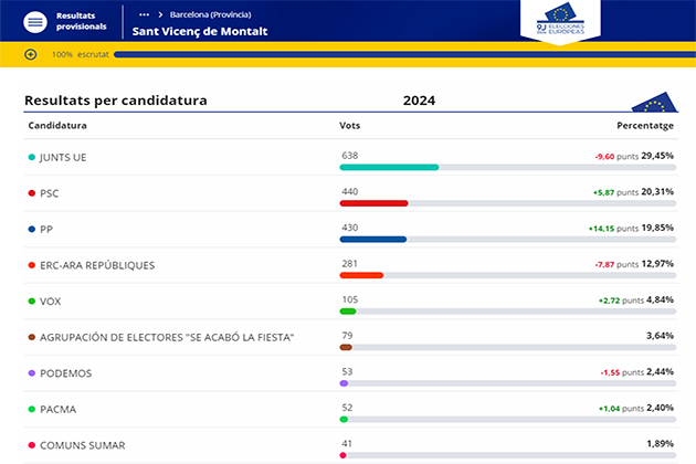 Resultat Europees 2024