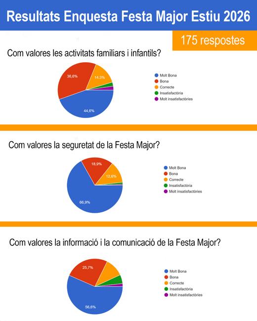 Enquesta Festa Major Estiu 2026