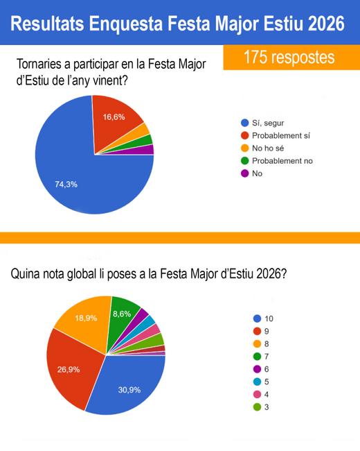 Enquesta Festa Major Estiu 2026