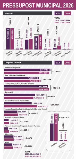 Pressupost municipal 2026
