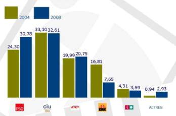 Resultat Eleccions Generals 2008