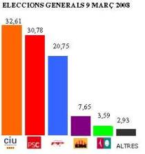 Resultat Eleccions Generals 2008