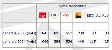 Resultat Eleccions Generals 2008