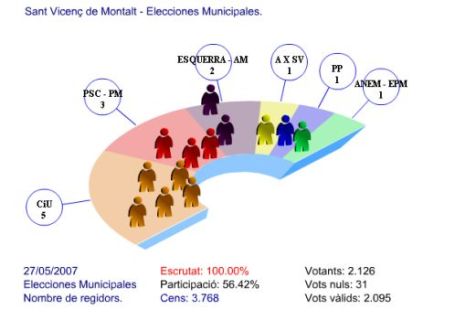 Gràfica eleccions