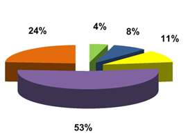 Gràfic comparatiu residus 2006-2007