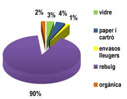 Gràfic comparatiu residus 2006-2007